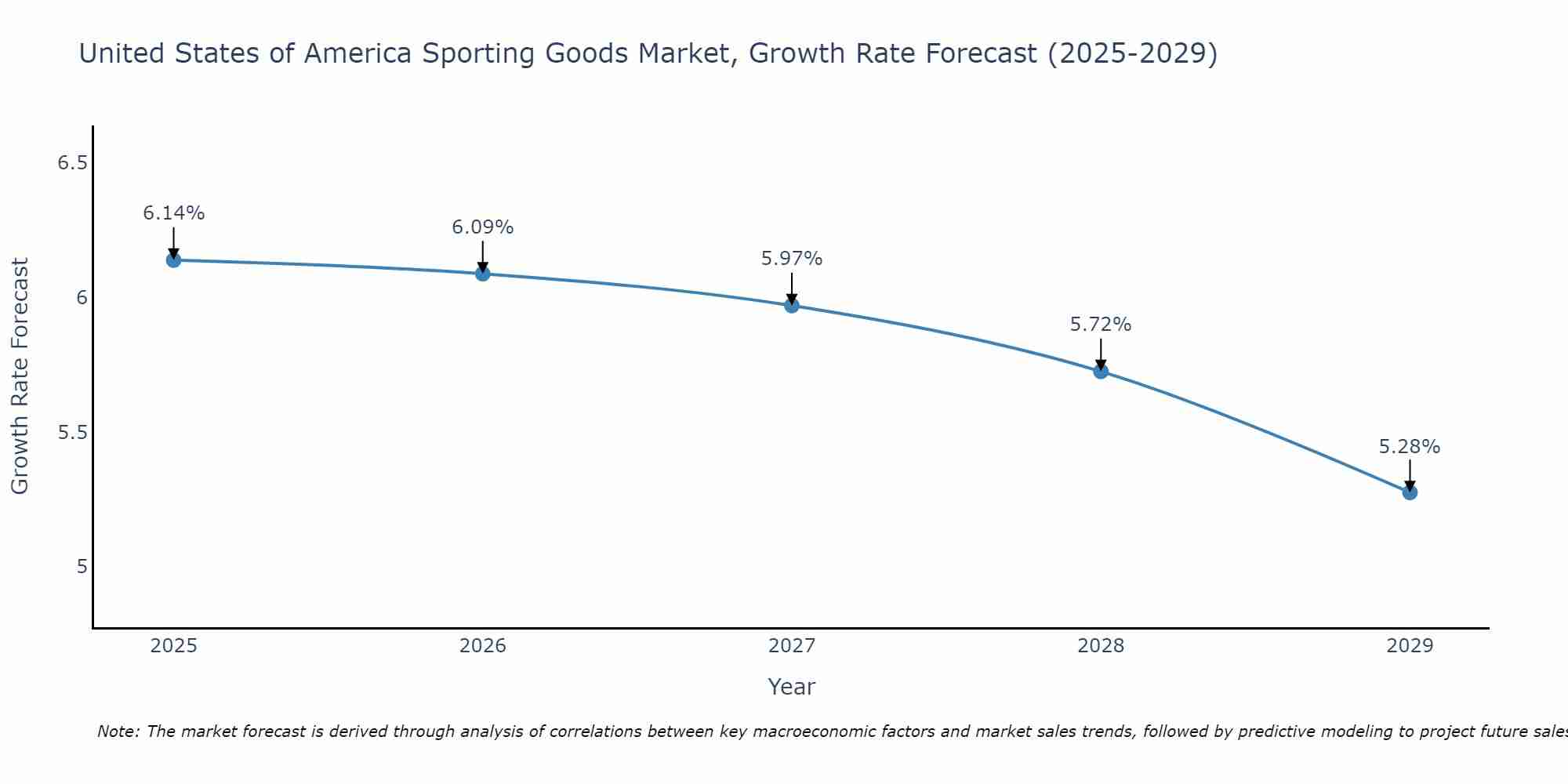 United States of America Sporting Goods Market Growth Rate